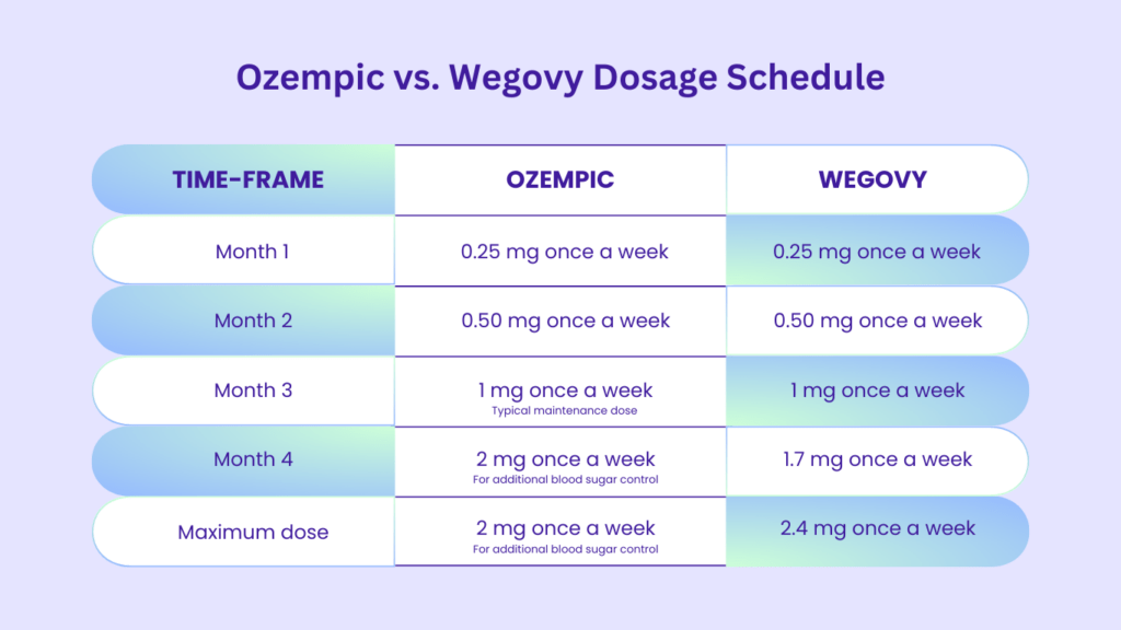 Ozempic vs. Wegovy Dosage Schedule