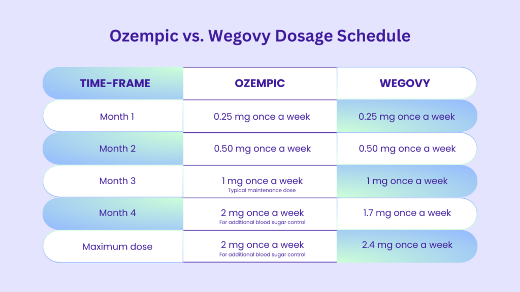 Ozempic Vs. Wegovy Dosage Schedule 1024x576 