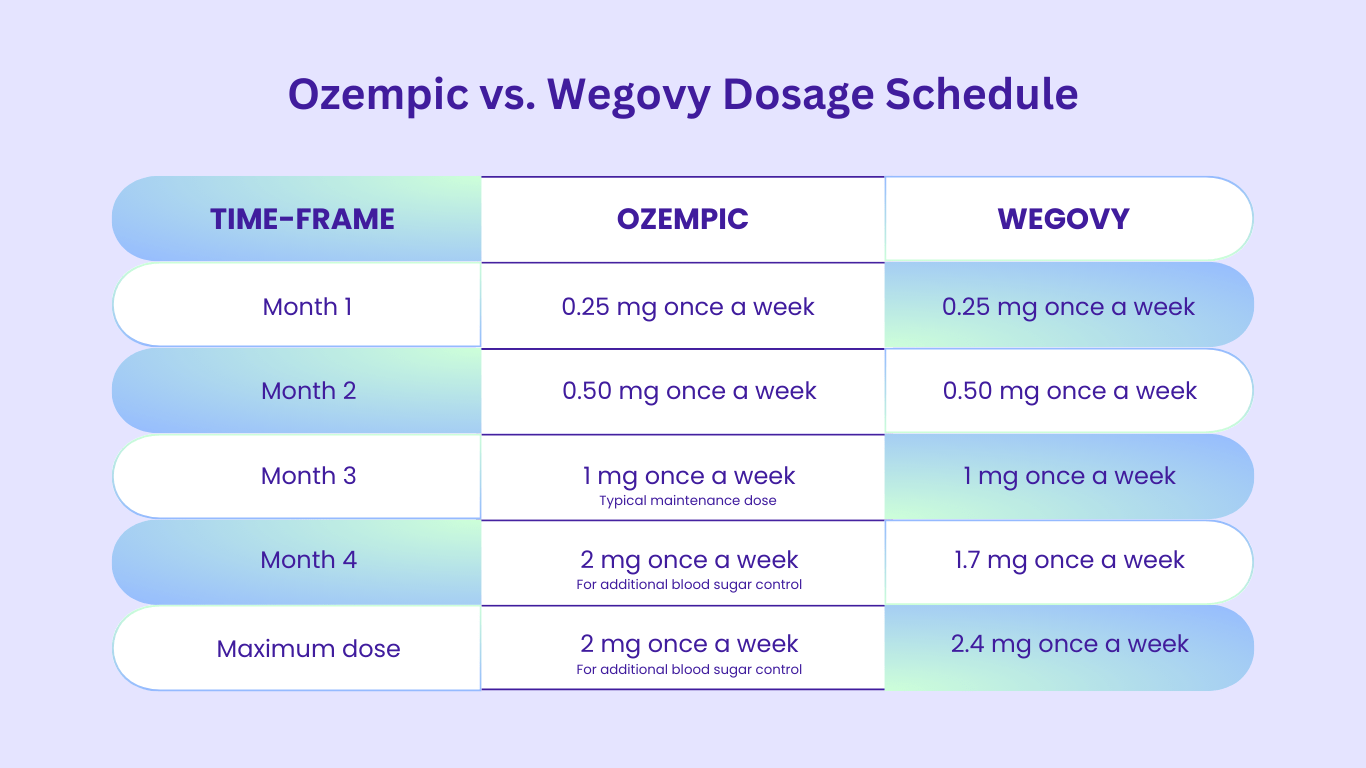 Wegovy Vs Ozempic Comparison | A Comprehensive Guide