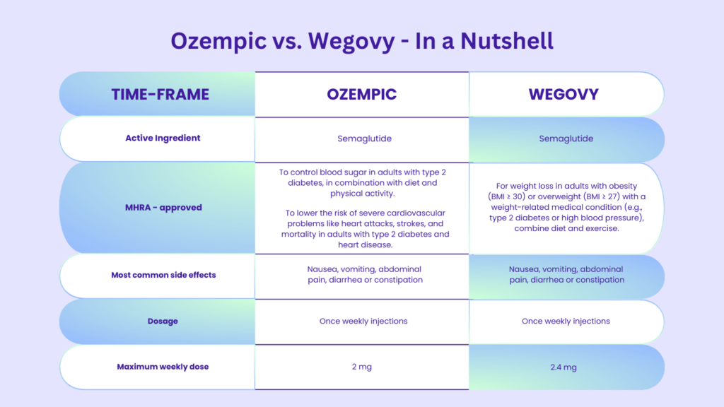 Ozempic vs. Wegovy - In a Nutshell