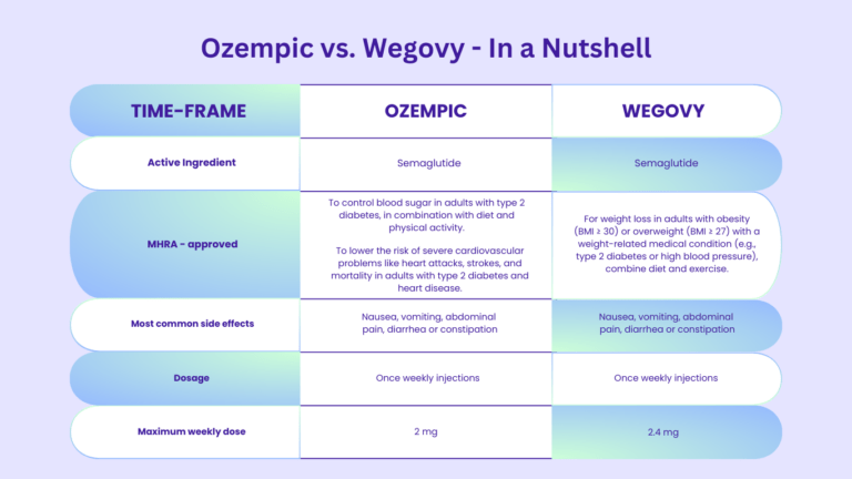 Wegovy Vs Ozempic Comparison A Comprehensive Guide   Ozempic Vs. Wegovy In A Nutshell 768x432 