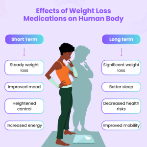 Effects of weight loss medications on human body. 