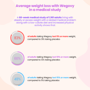 Average weight loss with Wegovy in a medical study