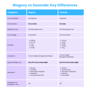 Wegovy vs Saxenda: Usage & Dosages
