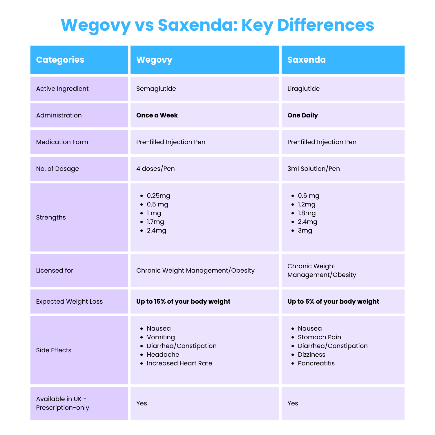 Wegovy Vs Saxenda - Which Weight Loss Injection Is Suitable For You?