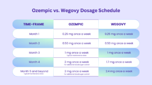 Ozempic vs. Wegovy Dosage Schedule