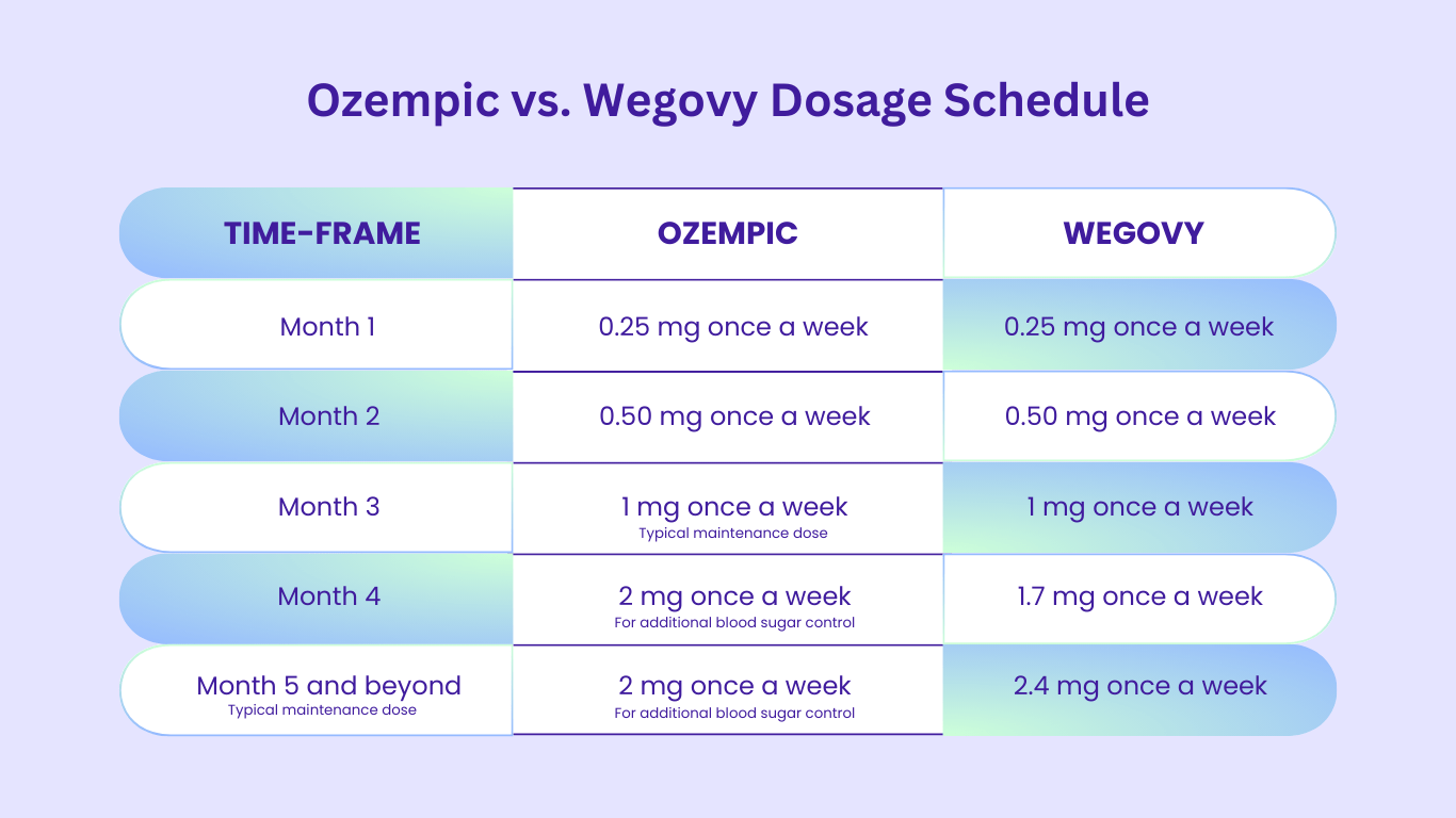 How To Switch From Ozempic To Wegovy   Ozempic Vs. Wegovy Dosage Schedule 