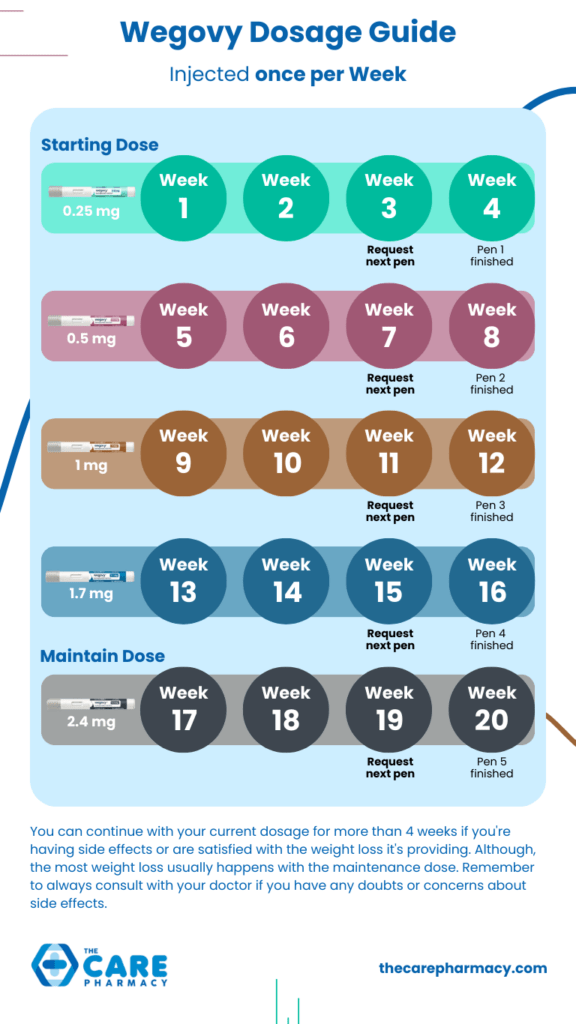 How Long Does it Take to Lose Weight on Wegovy?