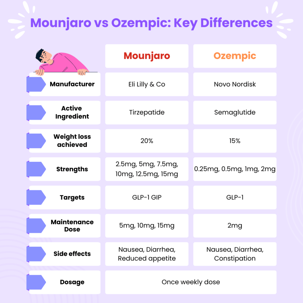 How To Switch From Ozempic To Mounjaro? A Comprehensive Guide.