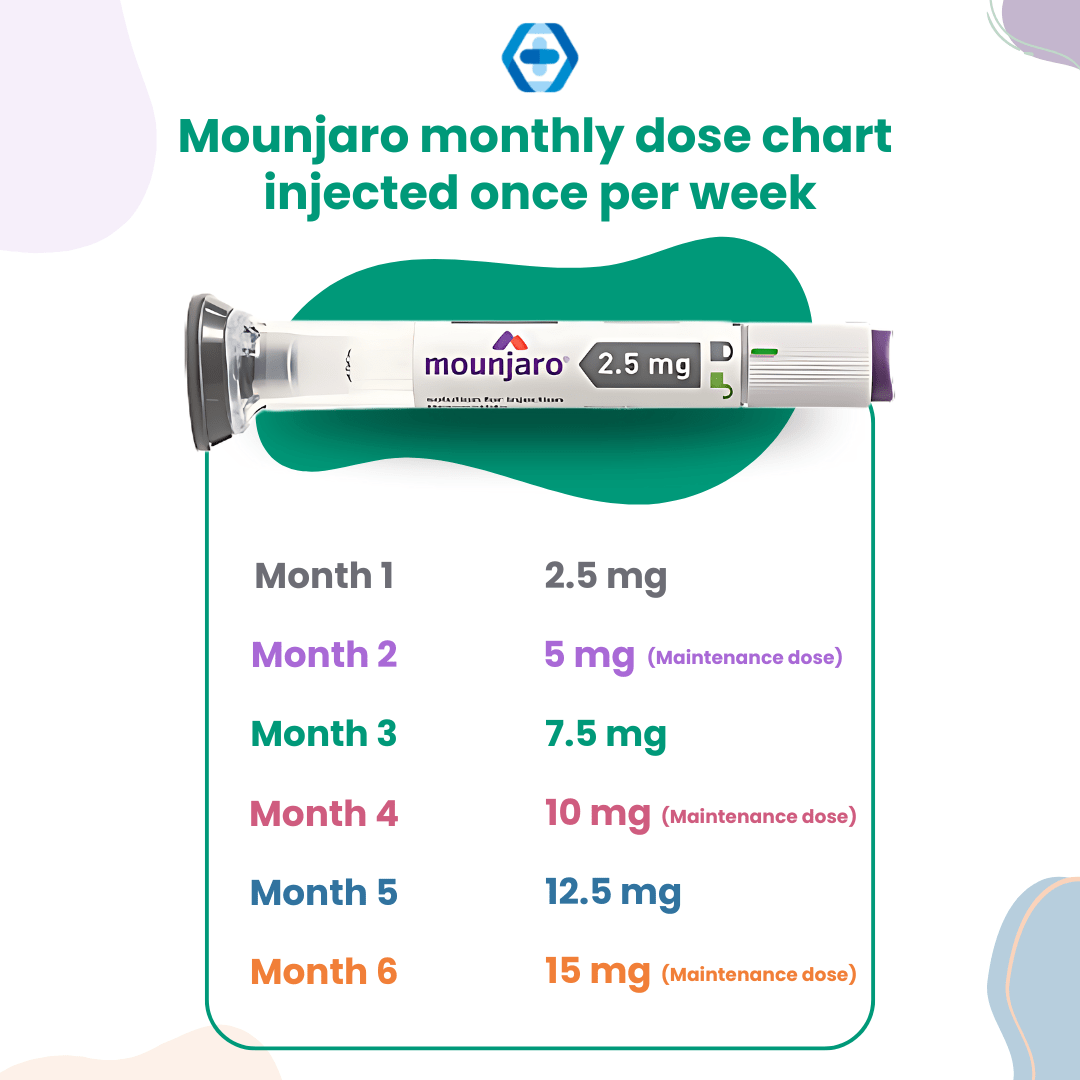 Top 10 Mounjaro Questions Answered By The Healthcare Experts The Care   Mounjaro Monthly Dose Chart Injected One Per Week 