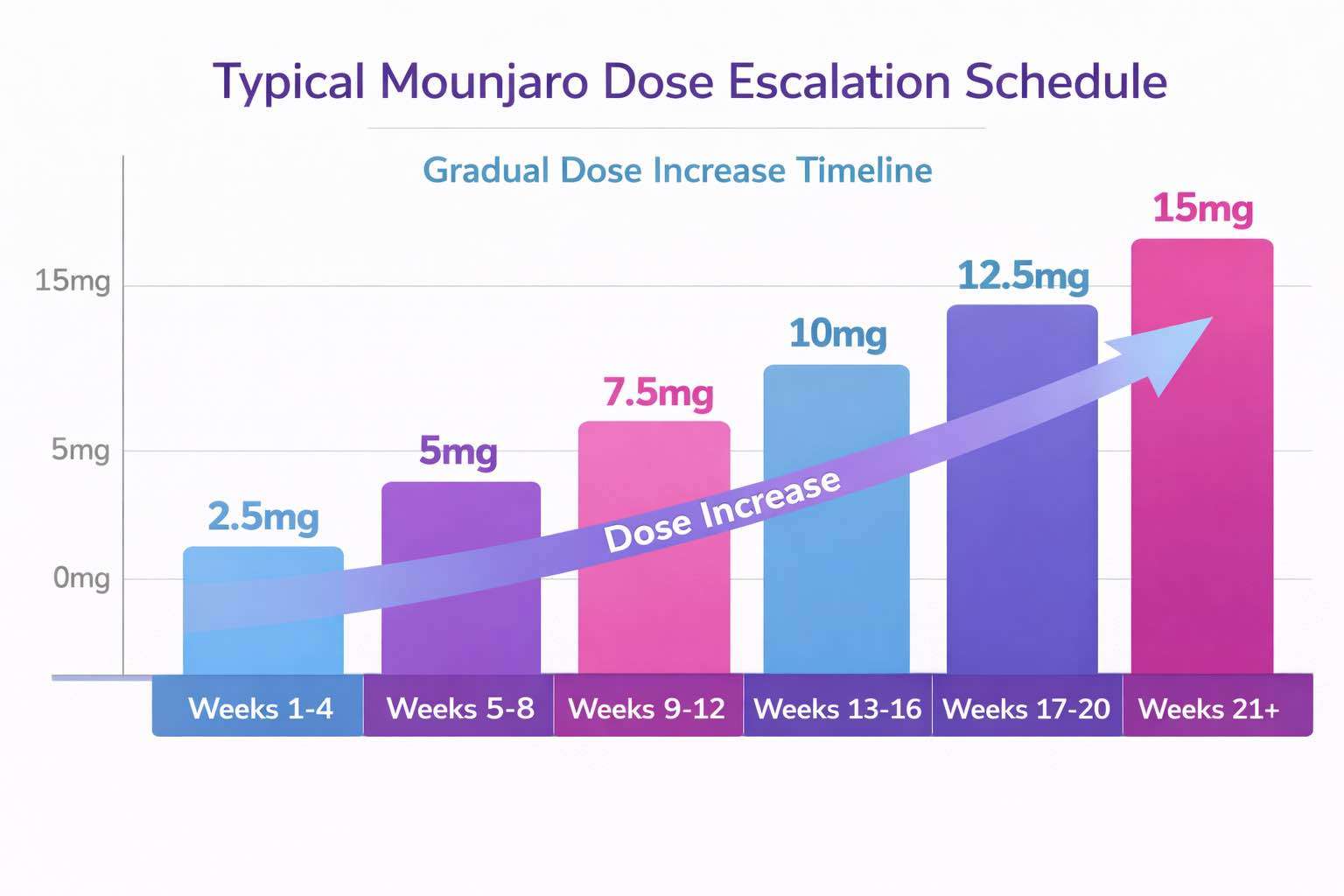 Mounjaro dose escelation chart for visual clarity