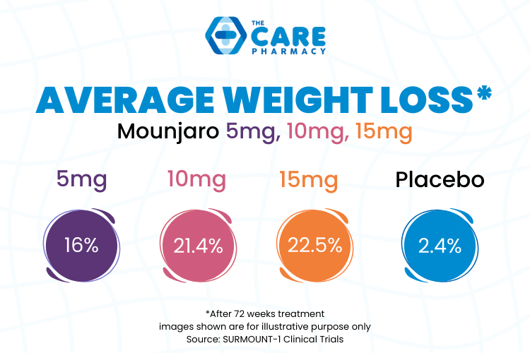 average weightloss with Mounjaro