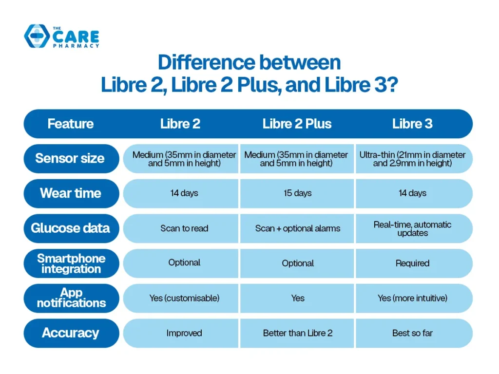 What’s the difference between Libre 2, Libre 2 Plus, and Libre 3?